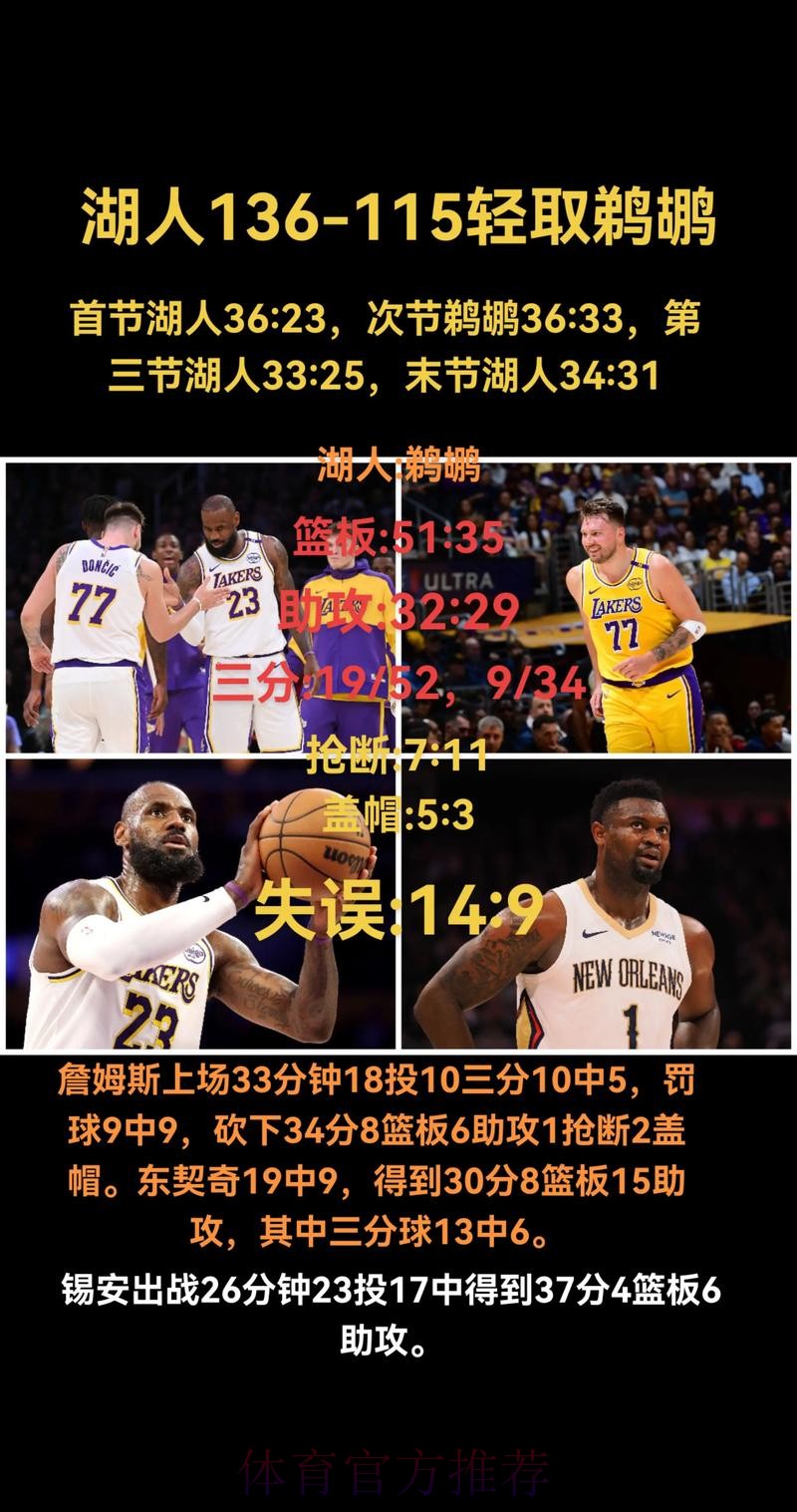 詹姆斯30+8+8东契奇30+10 湖人擒鹈鹕取三连胜 詹姆斯30+8+8东契奇30+10 湖人擒鹈鹕取三连胜