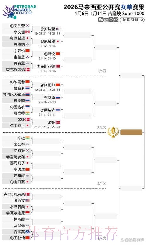 马来西亚羽毛球公开赛：国羽7胜2负 “梁王”爆冷出局