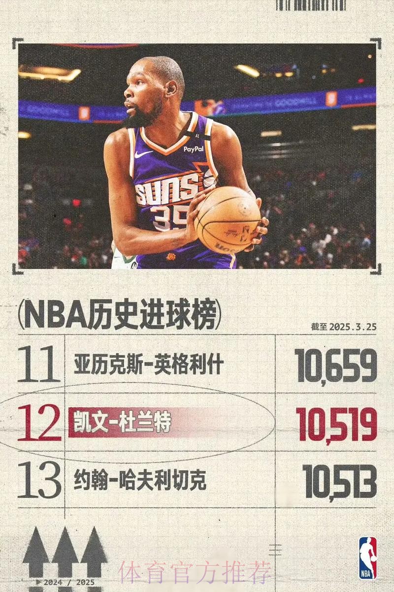 杜兰特生涯总得分升至历史第六